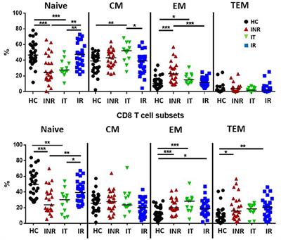 Markers of T Cell Exhaustion and Senescence and Their Relationship to Plasma TGF-β Levels in Treated HIV+ Immune Non-responders